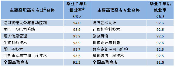 2010年度主要高職高專專業就業率排行榜(前50位)