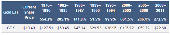 (ƽETF GDX)