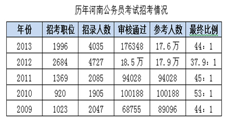 2015河南公务员考试招录分析 预计5500-6000