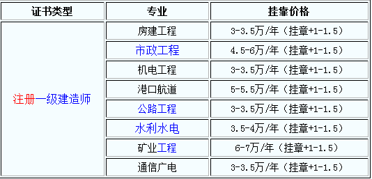 注册一级建造师证书最新挂靠价格表