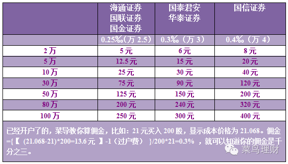 這裡菜導還為菜友們找了相對大一些的證券公司的 佣金表,大家可以參照