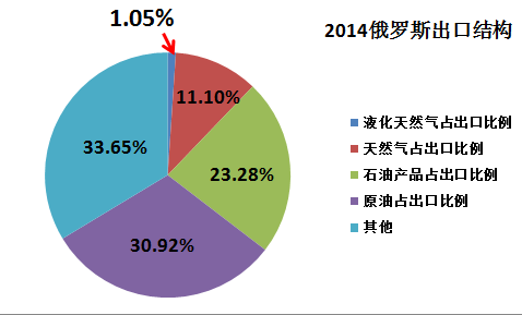 美源星石油:俄罗斯衰落了吗