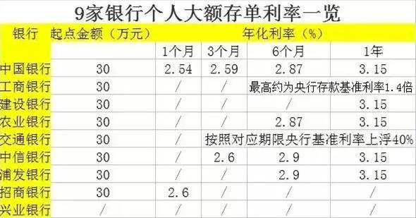 银行"大额存单"该不该买?