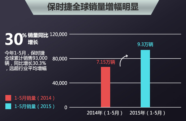 与此同时,保时捷全球累计销量已达93,000辆,同比增长30.3.