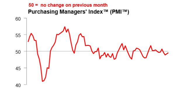 й6»ҵPMIֵ49. 6¸ߣԤΪ49.4ǰֵΪ49.2