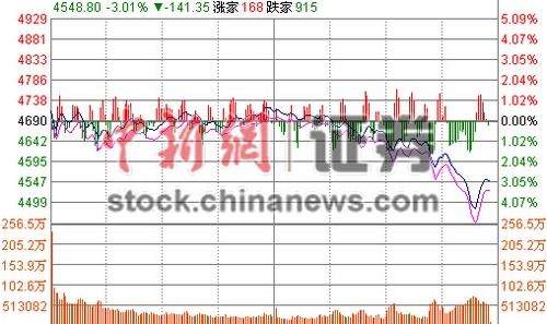 625յ  Ļָ4700һкǧ̻4600㡢4500㡣̧Դɽաú̿ɫȨعɵ4%ڹɷ׷ˮ