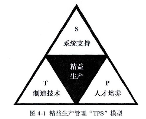 借鑑國內外的精益生產理論指導和實踐案例研究,研究將精益生產的各鍾