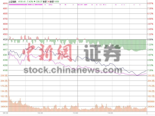 626յ  ջ̵ָͿ̺𵴣ʼһ·У8.57%ָ̻7.4%ָ֤ǵ1200㡣ɷ棬Aгչ58ֻǣ36ֻSTͣ2300ֻɽյг2000ֻɵͣ