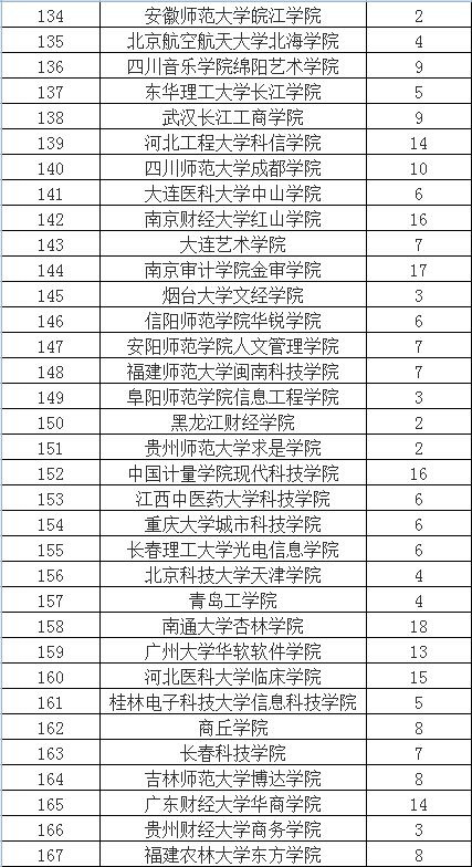 陕西三本大学排名(陕西三本大学排名及分数线)