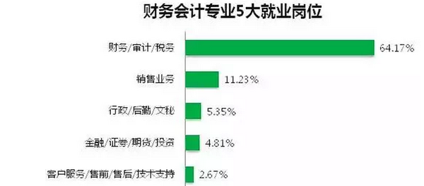 超六成財會專業畢業生從事對口工作就業