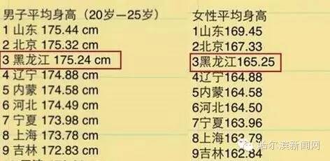 黑龙江女生平均身高图片
