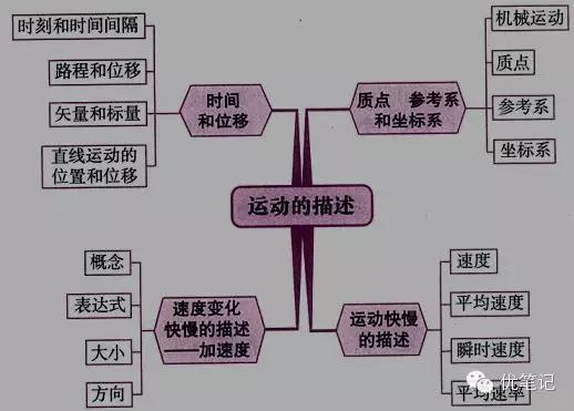 《 运动的描述》知识要点