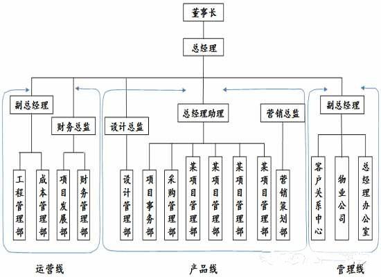 万科总部组织架构图片