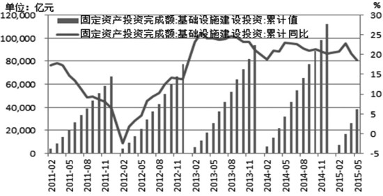 图为基础设施建设投资完成情况