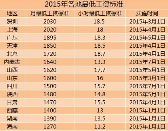 [公务员工资调整]2015全国14地区上调最低工资标准