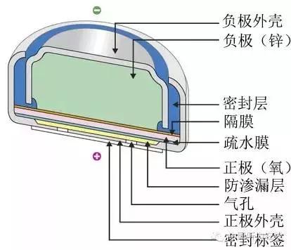 锌空气电池结构示意图图片