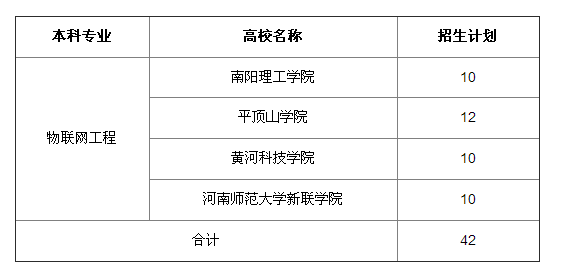 2015年河南專升本物聯網工程各院校招生計劃