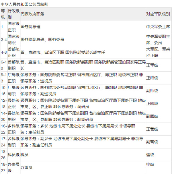 公務員級別和職務你都知道了嗎