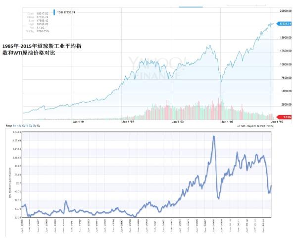 1985年1月-2015年1月近30年的道琼斯工业平均指数和WTI原油价格,上方图标为道琼斯工业平均指数,下方为WTI原油期货价格。 澎湃资料