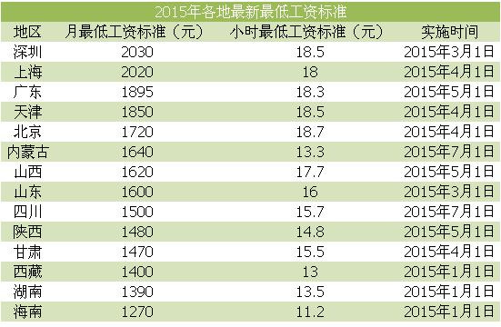 最低工资标准上调,为什么年收入反而少了