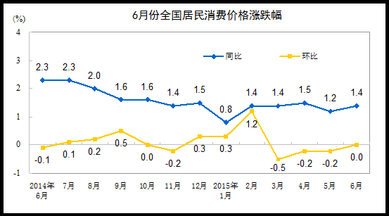 ͳƾ֣6CPIͬ1.4%