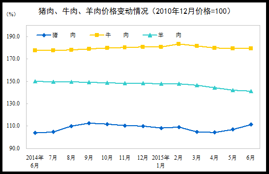 ͳƾ֣6CPIͬ1.4%