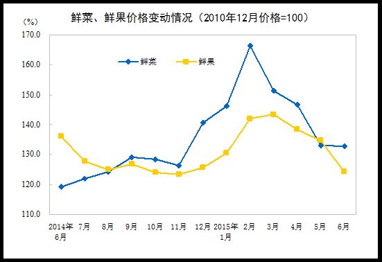 ͳƾ֣6CPIͬ1.4%