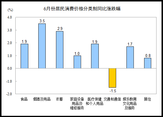 ͳƾ֣6CPIͬ1.4%