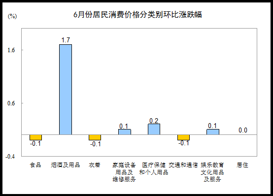 ͳƾ֣6CPIͬ1.4%