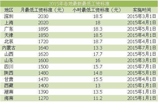 与上海两地的最低工资标准突破了2000元大关,分别为2030元与2020元