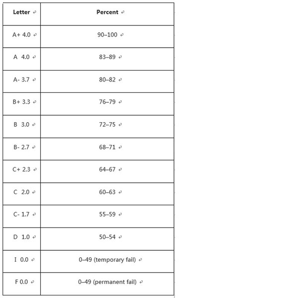 【留学攻略】全面了解留学gpa,快速读懂gpa计算