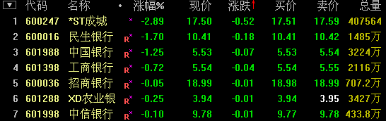 ̵ĳĿָ֤5.8%ո3700㣬ǷAոǴǷָձ11510.34㣬4.25%ҵָձ2435.75㣬3.03%鷽棬һµ׾ơͨʩȯȫǣǷ9%