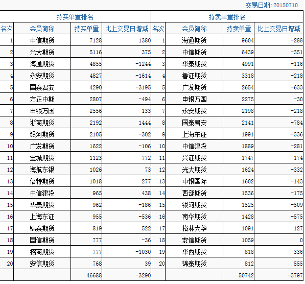 ָڻԼֲܳΪ10.39֣IF1507ֲΪ6.44֣ռ7864ָ֡飬ڻʾӹбгڶǰھеĸۼЧӦϺʽٽ룬гĽؽδָȻнһǿռ䡣ӲϿָڻʱѾ