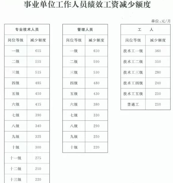 對照表及機關普通工人崗位工資標準表職務工資表公務員工資改革薪酬調