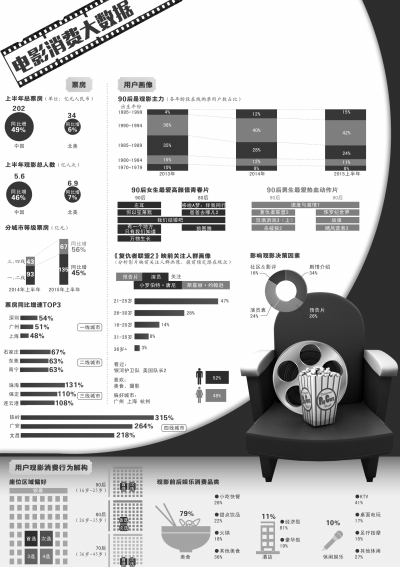 µè۵Ӱշ˹ڡʱĵӰѶ족档ʾϰȫӰƱͬȼ49%Ӱгϻʳ50%⣬һ߳ƱռȽӽ߳ɣ߳ƱѸ͡˽⣬ñȡڳ5˴εè۵ӰݣӰԺ4000ҡè۵ӰǼýݷ߹Ʊû罻һվʽĵӰƽ̨