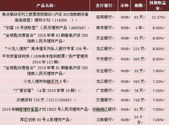 广发银行28款画大饼(组图,现在哪个银行的理财产品收益最高,50万元存