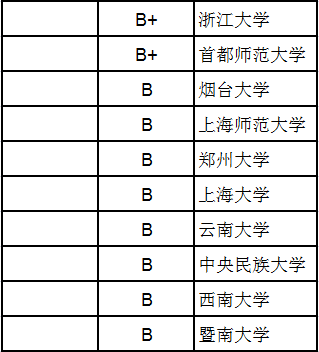 武書連2015中國大學研院哲學文學歷史學藝術學排名