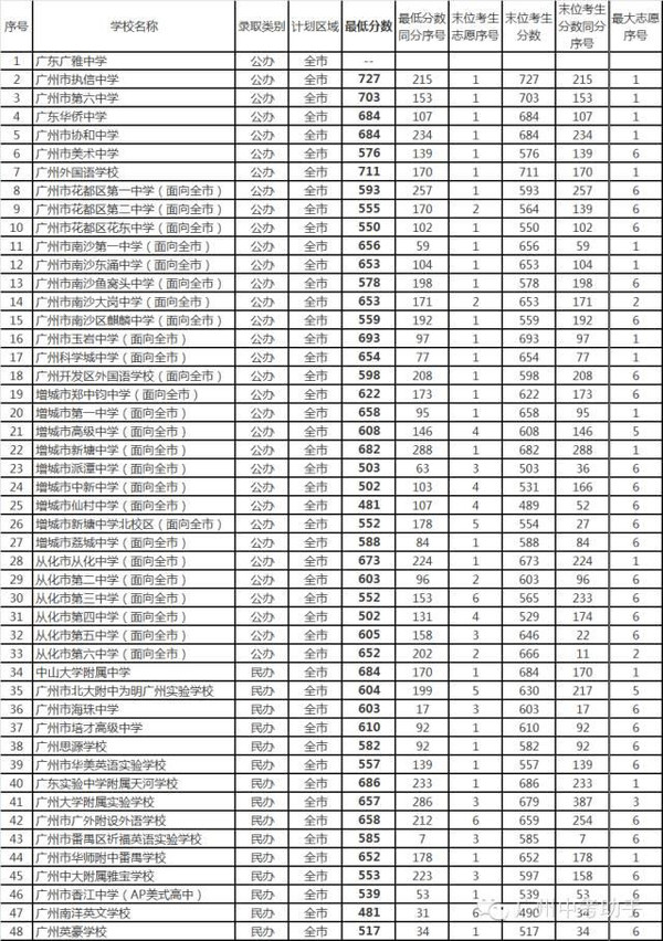 華南理工大學,暨南大學,廣東外語外貿大學,華南師範大學這五間是排名