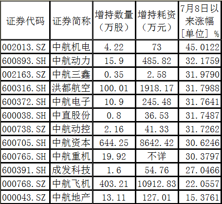 25亿增持 股价全线企稳(图),中航飞机股价预测 