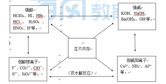 初中离子共存思维导图图片