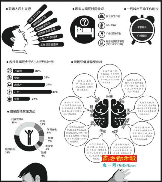 5%的白領認為壓力大得瀕臨崩潰,多家互聯網公司員工喊話