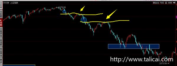 第一个黄色箭头是应该立刻卖出的点位，上方还出现了一个高位的下跌跳空。
