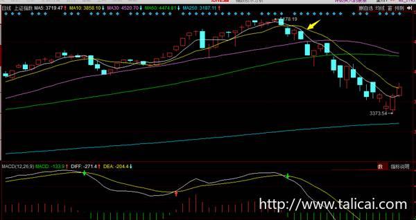 6月18日那天，就算到了6月19日。从上证指数日K线的可以看到，连续三天收盘价低于5日均线和10日均线。这时候我们基本上可以认为市场进入了空头市场。均线给出的信号也是在第一个箭头处减仓（清仓）。后来我们看到在一连串的下跌当中，日k线都没有能有效的站上5日均线，这就说明，这一段时间都应该是空仓的状态。这是第四个错。