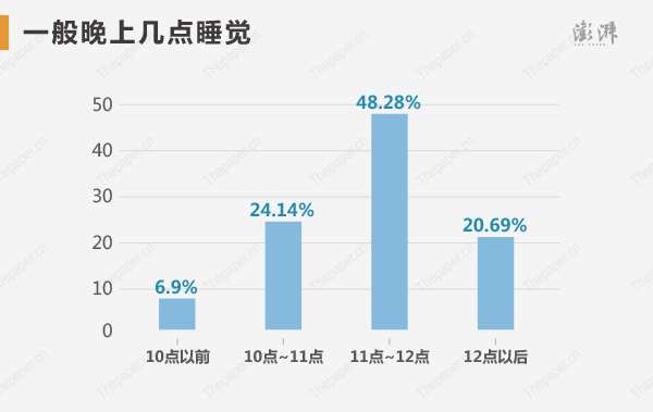 ״Ԫһϼ˯48.28%ѡ11~12㣬20.69%12Ժ״Ԫÿ˯ʱ6~8Сʱռ86.21%4~6Сʱ8~9СʱĶռ6.9%