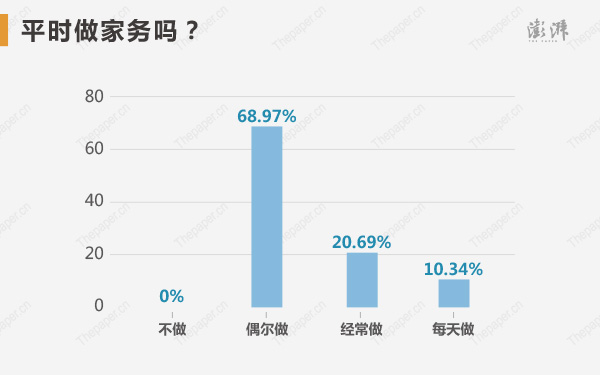 ״Ԫƽʱ68.97%ĸ߿״Ԫѡż20.69%ѡ񾭳10.34%ѡÿ״ԪΪ㡣