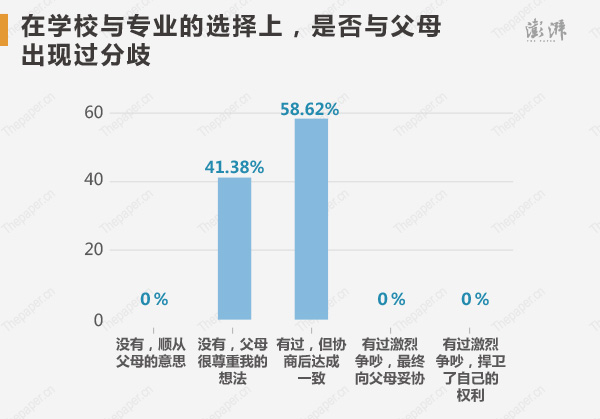 ѧУרҵѡϣ 58.62%ĸ߿״Ԫ븸ĸֹ磬Э̺һ£ûгֹ磬ĸغӵ뷨ռΪ41.38%