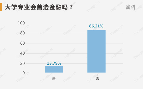 ѧרҵѡ86.21%ĸ߿״Ԫȷʾᣬ״Ԫǵרҵѡ廨ţ˾á̹ѧѧѧ漰ѡѧ࣬Ƿѧ⣬82.76%״Ԫʾûɣ17.24%ıʾѧ㳴ɡ
