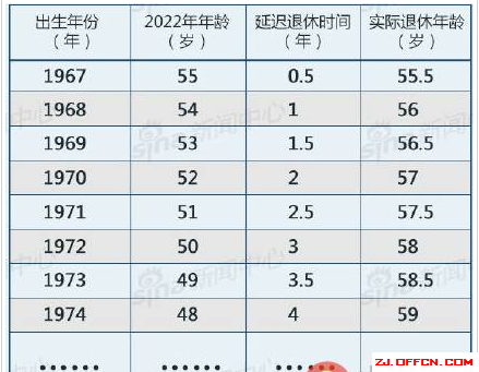 延遲退休年齡最新規定:哪一代人影響較大,70後80