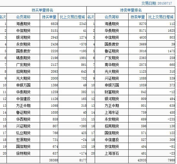 ָڻԼֲܳΪ8.20֣IF1508ԼֲΪ5.23֣9827֡չָڻƽȽڽħ䡣нʾͨоʾԹָڻֻÿָдҲûгνħ䡱