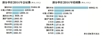 新京报讯 （记者温薷）按照新预算法要求，此次近百中央单位公布的2014年决算数据中体现了按照经济分类的原则，也就是“晒”出了工资福利待遇。新京报记者统计，此次至少有82家中央单位晒出工资福利，总额约960亿元。